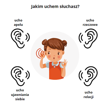 Jakim uchem słuchasz? Dziewczynka przykładająca rękę do ucha i słuchająca. Wokół niej umieszcono cztery różne ucha, od lewej: ucho rzeczowe, ucho relacji, ucho ujawniania siebie, ucho apelu.